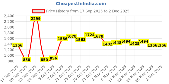 myntra.com ADIDAS Women Pink Power React Sustainable Training Medium Support Sports Bra adidas Price History Graph from 17 Sep 2025 to 2 Dec 2025