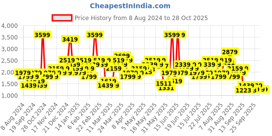myntra.com ADIDAS Women Printed High-Rise Running Aeroready Sports Shorts with Attached Tights adidas Price History Graph from 8 Aug 2024 to 28 Oct 2025
