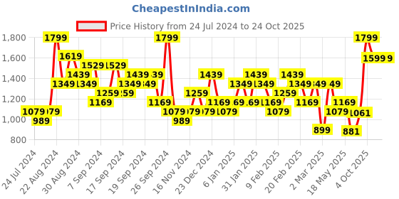 myntra.com ADIDAS Women Pure Cotton Essentials Slim Fit 3-Striped T-shirt adidas Price History Graph from 24 Jul 2024 to 22 Oct 2025