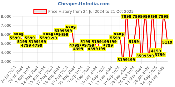 myntra.com ADIDAS Women Questar 2 Graphic Running Shoes adidas Price History Graph from 24 Jul 2024 to 21 Oct 2025