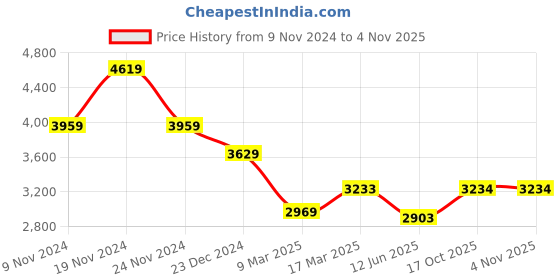 myntra.com ADIDAS Women Relaxed Fit Mid Rise Track Pants adidas Price History Graph from 9 Nov 2024 to 3 Nov 2025