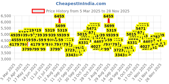 myntra.com ADIDAS Women Response Ortholite Running Shoes adidas Price History Graph from 5 Mar 2025 to 28 Nov 2025