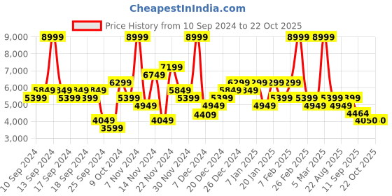 myntra.com ADIDAS Women Response Super Running Shoes adidas Price History Graph from 10 Sep 2024 to 22 Oct 2025