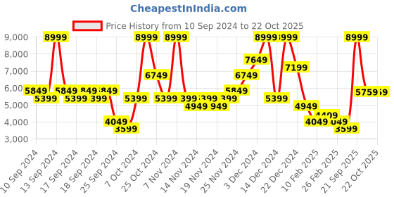 myntra.com ADIDAS Women Response Super Running Shoes adidas Price History Graph from 10 Sep 2024 to 22 Oct 2025
