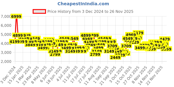 myntra.com ADIDAS Women RUN 70S Running Shoes adidas Price History Graph from 3 Dec 2024 to 26 Nov 2025