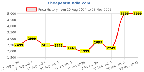 myntra.com ADIDAS Women RUN50S Running Shoes adidas Price History Graph from 20 Aug 2024 to 28 Nov 2025