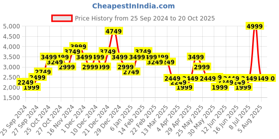 myntra.com ADIDAS Women Running Ultimate Two-in-One Reflective Stripe Sports Shorts adidas Price History Graph from 25 Sep 2024 to 20 Oct 2025