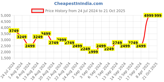 myntra.com ADIDAS Women Scribble Embroidery French Terry Pure Cotton Joggers adidas Price History Graph from 24 Jul 2024 to 21 Oct 2025