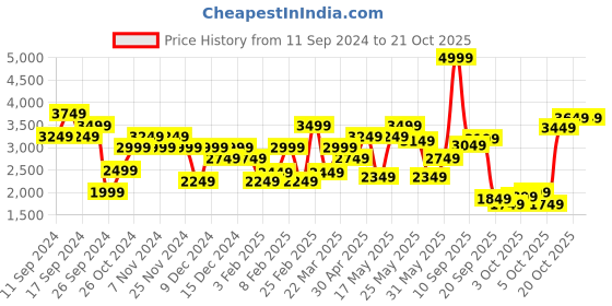 myntra.com ADIDAS Women Seamless Branded 7/8 Leggings adidas Price History Graph from 11 Sep 2024 to 20 Oct 2025