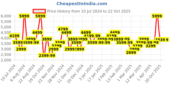 myntra.com ADIDAS Women SHIFT RUN Running Shoes adidas Price History Graph from 10 Jul 2024 to 20 Oct 2025