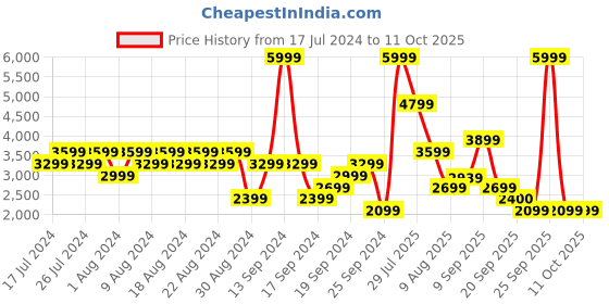 myntra.com ADIDAS Women Shift Run W Running Shoes adidas Price History Graph from 17 Jul 2024 to 9 Oct 2025
