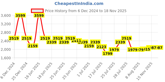 myntra.com adidas originals ADIDAS Women Solid Round Neck Cotton Relaxed Fit T-shirt adidas originals Price History Graph from 6 Dec 2024 to 18 Nov 2025