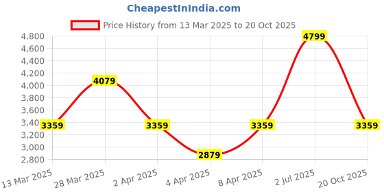 myntra.com ADIDAS Women Striped Mid-Rise Clima-Cool Tapered Leg Training Joggers adidas Price History Graph from 13 Mar 2025 to 20 Oct 2025