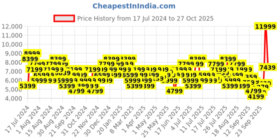 myntra.com ADIDAS Women Supernova Stride Running Shoes adidas Price History Graph from 17 Jul 2024 to 27 Oct 2025