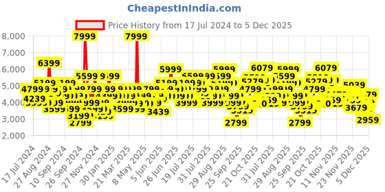 myntra.com ADIDAS Women Switch Run Running Shoes adidas Price History Graph from 17 Jul 2024 to 5 Dec 2025