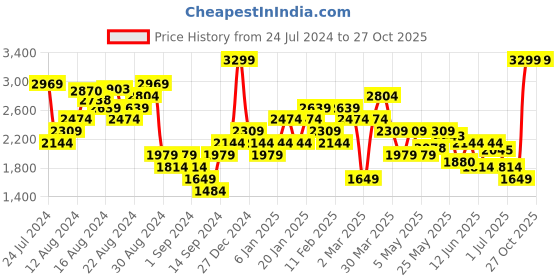 myntra.com ADIDAS Women Te Aop Flower Tie-Dye Printed Aeroready Training Tights adidas Price History Graph from 24 Jul 2024 to 27 Oct 2025