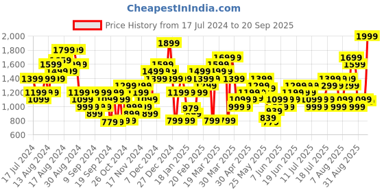 myntra.com ADIDAS Women Techfit Hyperglam 3-Inch Training Shorts adidas Price History Graph from 17 Jul 2024 to 20 Sep 2025