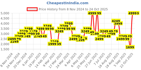 myntra.com ADIDAS Women Techfit Period Proof 7/8 Tights adidas Price History Graph from 8 Nov 2024 to 23 Oct 2025