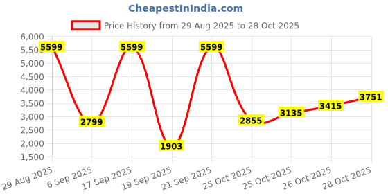 myntra.com ADIDAS Women Urban Court Tennis Shoes adidas Price History Graph from 29 Aug 2025 to 28 Oct 2025