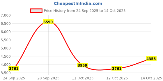 myntra.com ADIDAS Women White & Pink Textured Synthetic Start Your Run Running Shoes adidas Price History Graph from 24 Sep 2025 to 12 Oct 2025