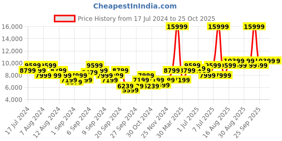 myntra.com ADIDAS Women Woven Design Adistar CS 2 Running Shoes adidas Price History Graph from 17 Jul 2024 to 22 Oct 2025