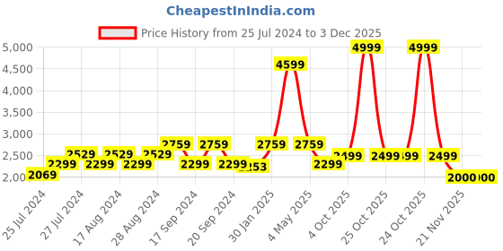 myntra.com ADIDAS Women Woven Design Amalgo Running Shoes adidas Price History Graph from 25 Jul 2024 to 2 Dec 2025