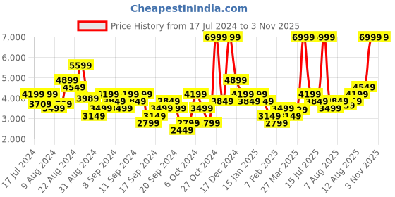 myntra.com ADIDAS Women Woven Design Amplimove Trainer Shoes adidas Price History Graph from 17 Jul 2024 to 2 Nov 2025