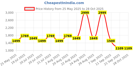 myntra.com ADIDAS Women Woven Design BreezeWalk Walking Shoes adidas Price History Graph from 25 May 2025 to 28 Oct 2025