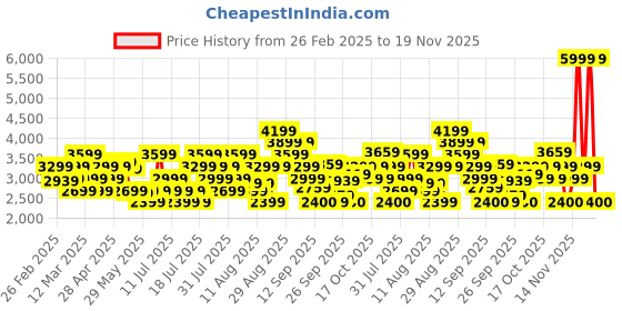 myntra.com ADIDAS Women Woven Design Cloudfoam Move Sock Walking Shoes adidas Price History Graph from 26 Feb 2025 to 19 Nov 2025