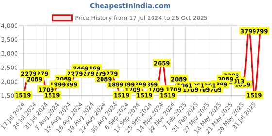 myntra.com ADIDAS Women Woven Design Contem X Running Shoes adidas Price History Graph from 17 Jul 2024 to 26 Oct 2025