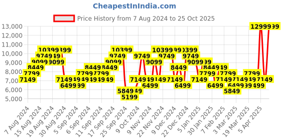 myntra.com ADIDAS Women Woven Design Dropset 3 Trainer Shoes adidas Price History Graph from 7 Aug 2024 to 25 Oct 2025