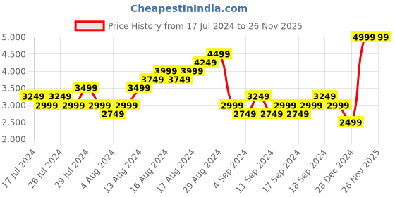 myntra.com ADIDAS Women Woven Design Lite Racer 3.0 Running Shoes adidas Price History Graph from 17 Jul 2024 to 26 Nov 2025