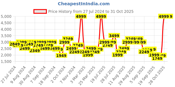 myntra.com ADIDAS Women Woven Design Lite Racer 3.0 Running Shoes adidas Price History Graph from 27 Jul 2024 to 30 Oct 2025