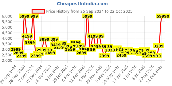 myntra.com ADIDAS Women Woven Design Mould 2 Lounger Walking Shoes adidas Price History Graph from 25 Sep 2024 to 22 Oct 2025