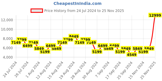 myntra.com ADIDAS Women Woven Design PUREBOOST 23 Running Shoes adidas Price History Graph from 24 Jul 2024 to 25 Nov 2025