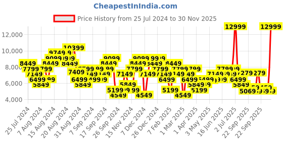 myntra.com ADIDAS Women Woven Design Pureboost 23 Running Shoes adidas Price History Graph from 25 Jul 2024 to 30 Nov 2025