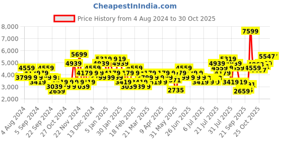 myntra.com ADIDAS Women Woven Design Puremotion Adapt SPW Running Shoes adidas Price History Graph from 4 Aug 2024 to 28 Oct 2025