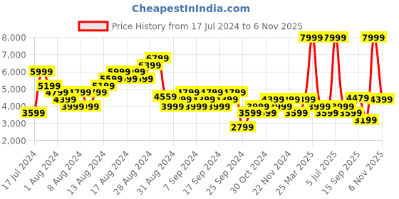 myntra.com ADIDAS Women Woven Design Questar 2 Running Shoes adidas Price History Graph from 17 Jul 2024 to 6 Nov 2025