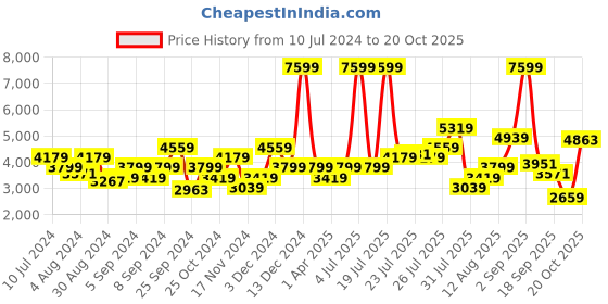 myntra.com ADIDAS Women Woven Design Response Running Shoes adidas Price History Graph from 10 Jul 2024 to 20 Oct 2025
