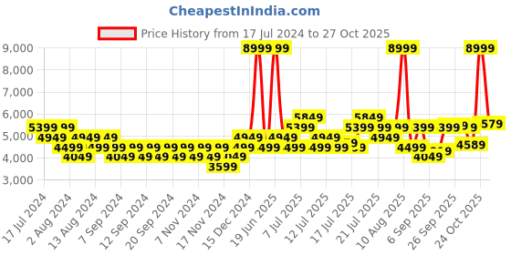 myntra.com ADIDAS Women Woven Design Response Super Running Shoes adidas Price History Graph from 17 Jul 2024 to 27 Oct 2025