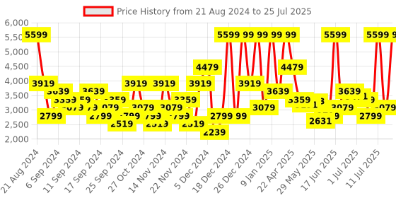 myntra.com ADIDAS Women Woven Design Round-Toe Duramo RC Running Shoes with Striped Detail adidas Price History Graph from 21 Aug 2024 to 14 Jul 2025