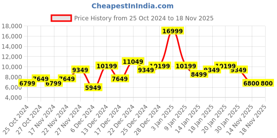 myntra.com ADIDAS Women Woven Design Solarboost 5 Running Shoes adidas Price History Graph from 25 Oct 2024 to 18 Nov 2025