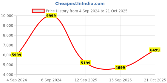 myntra.com ADIDAS Women Woven Design Supernova 2 Running Shoes adidas Price History Graph from 4 Sep 2024 to 21 Oct 2025