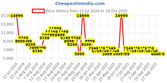 myntra.com ADIDAS Women Woven Design Supernova Control W Running Shoes adidas Price History Graph from 17 Jul 2024 to 17 Oct 2025