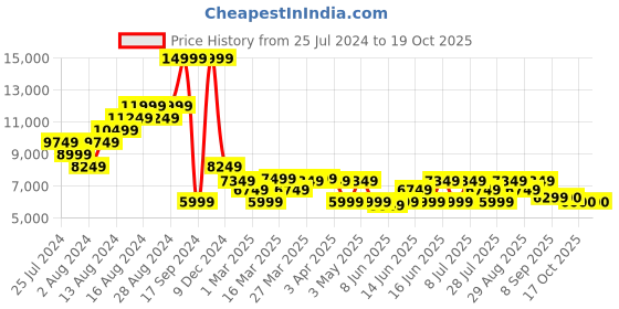 myntra.com ADIDAS Women Woven Design Supernova Rise Running Shoes adidas Price History Graph from 25 Jul 2024 to 19 Oct 2025
