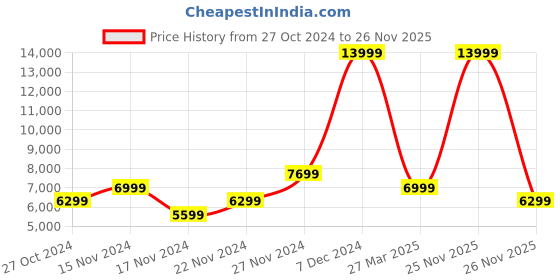 myntra.com ADIDAS Women Woven Design Switch FWD Running Shoes adidas Price History Graph from 27 Oct 2024 to 26 Nov 2025
