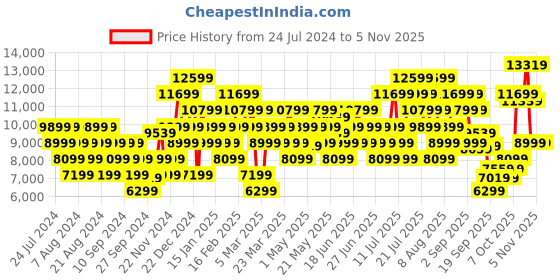 myntra.com ADIDAS Women Woven Design Ultra Boost 1.0 Running Shoes adidas Price History Graph from 24 Jul 2024 to 1 Nov 2025