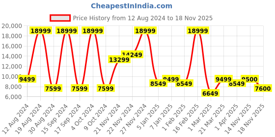 myntra.com ADIDAS Women Woven Design Ultraboost 23 Running Shoes adidas Price History Graph from 12 Aug 2024 to 17 Nov 2025