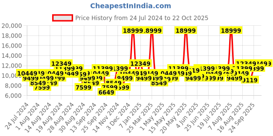 myntra.com ADIDAS Women Woven Design UltraBoost Light Running Shoes adidas Price History Graph from 24 Jul 2024 to 22 Oct 2025