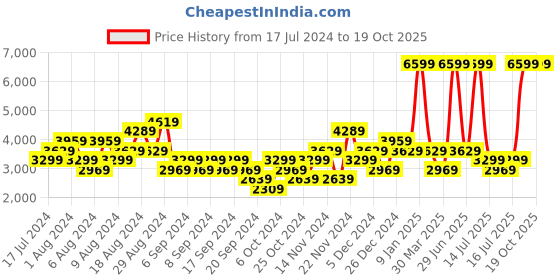 myntra.com ADIDAS Women X_PLR CF Running Shoes adidas Price History Graph from 17 Jul 2024 to 18 Oct 2025